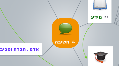 Mind Map: חשיבה