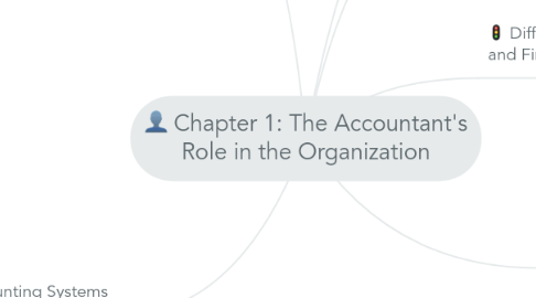 Mind Map: Chapter 1: The Accountant's Role in the Organization