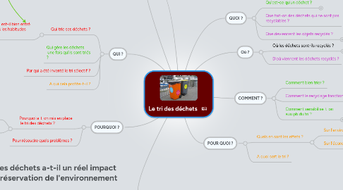 Mind Map: Le tri des déchets