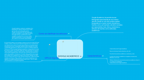 Mind Map: GOOGLE ACADEMICO