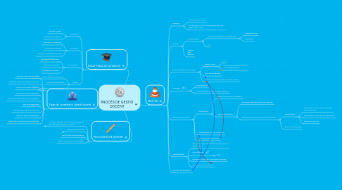 Mind Map: PROCÉS DE GESTIÓ DOCENT