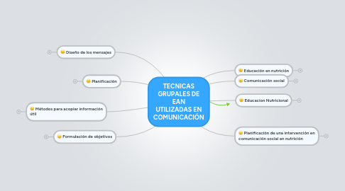 Mind Map: TECNICAS GRUPALES DE EAN UTILIZADAS EN COMUNICACIÓN