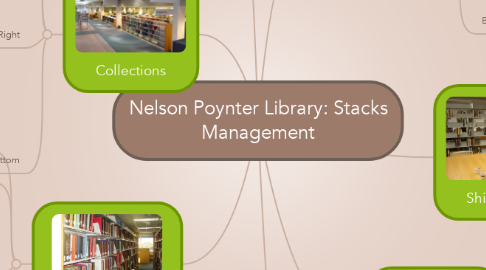 Mind Map: Nelson Poynter Library: Stacks Management