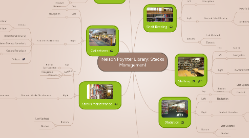 Mind Map: Nelson Poynter Library: Stacks Management