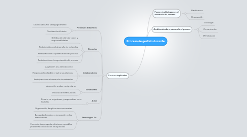 Mind Map: Proceso de gestión docente