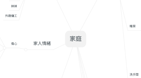 Mind Map: 家庭