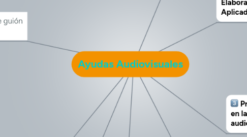 Mind Map: Ayudas Audiovisuales