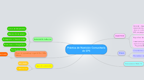 Mind Map: Práctica de Nutrición Comunitaria de EPS
