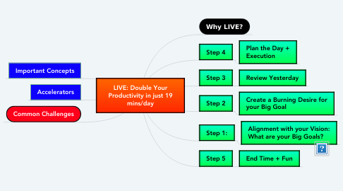 Mind Map: LIVE: Double Your Productivity in just 19 mins/day