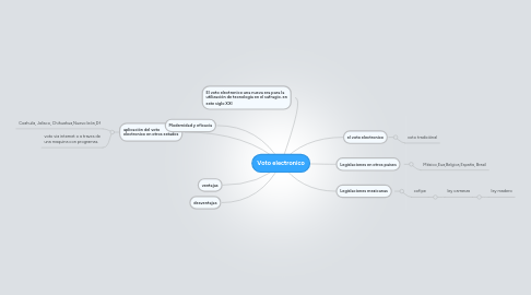 Mind Map: Voto electronico