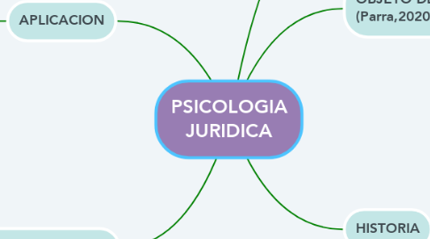 Mind Map: PSICOLOGIA JURIDICA