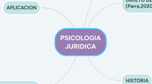 Mind Map: PSICOLOGIA JURIDICA