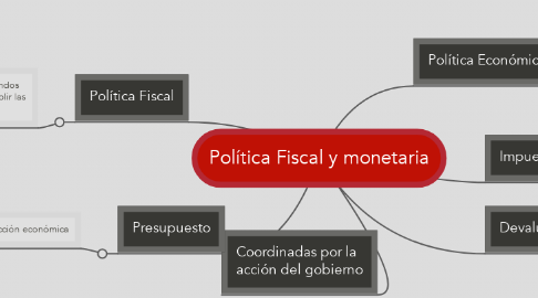 Mind Map: Política Fiscal y monetaria