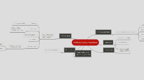 Mind Map: Política Fiscal y monetaria