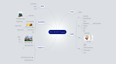 Mind Map: MDC-REVEST Program