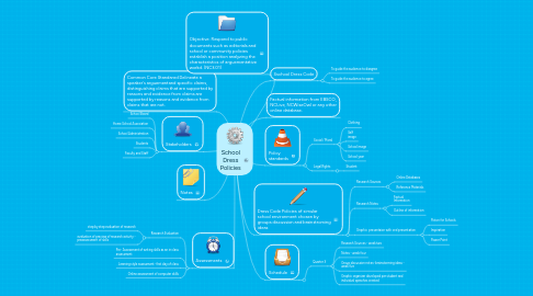 Mind Map: School Dress Policies