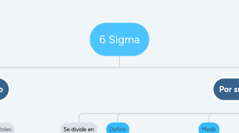 Mind Map: 6 Sigma