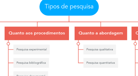 Mind Map: Tipos de pesquisa