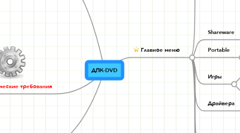 Mind Map: ДПК-DVD