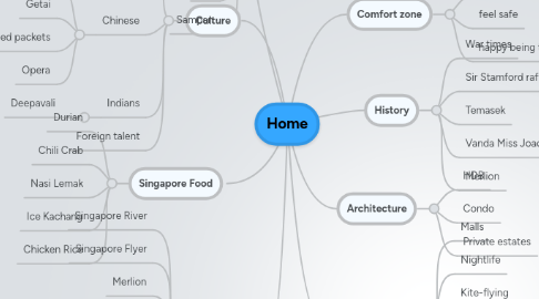 Mind Map: Home