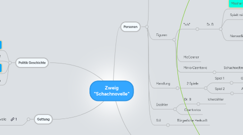 Mind Map: Zweig "Schachnovelle"