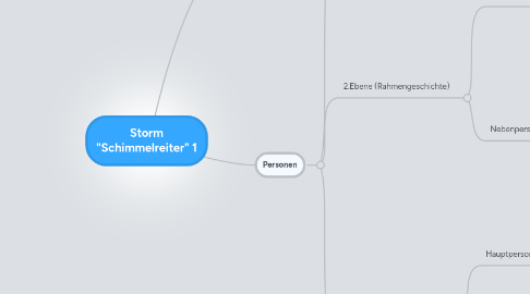 Mind Map: Storm "Schimmelreiter"
