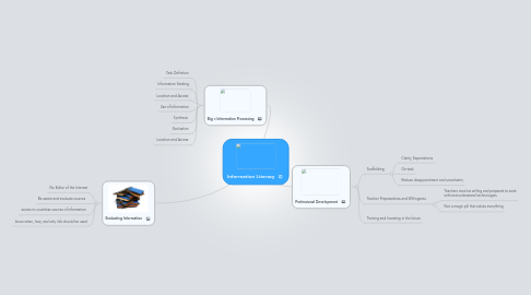 Mind Map: Information Literacy