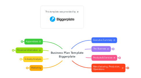 Mind Map: Business Plan Template Biggerplate