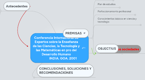 Mind Map: Conferencia Internacional de Expertos sobre la Enseñanza de las Ciencias, la Tecnología y las Matemáticas en pro del Desarrollo Humano INDIA. GOA. 2001