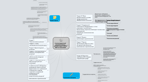 Mind Map: Состав проектной документации в соответствии с ППРФ №87 от 16.02.2008