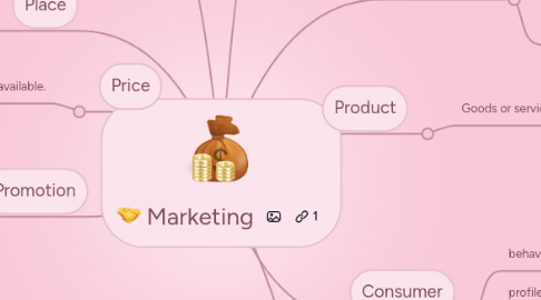 Mind Map: Marketing