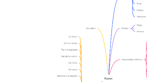 Mind Map: Kazan