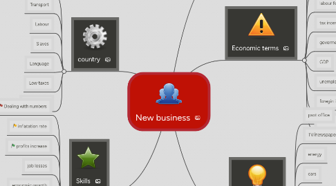 Mind Map: New business