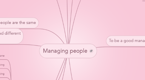 Mind Map: Managing people