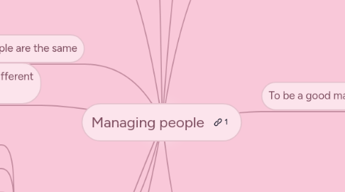 Mind Map: Managing people