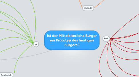 Mind Map: Ist der Mittelalterliche Bürger ein Prototyp des heutigen Bürgers?