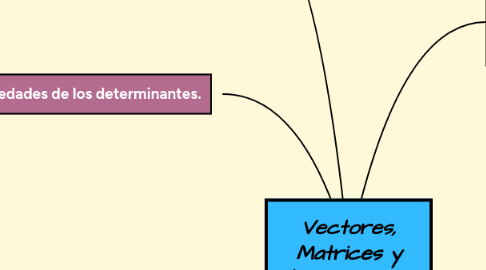 Mind Map: Vectores, Matrices y determinantes.