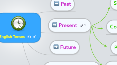 Mind Map: English Tenses