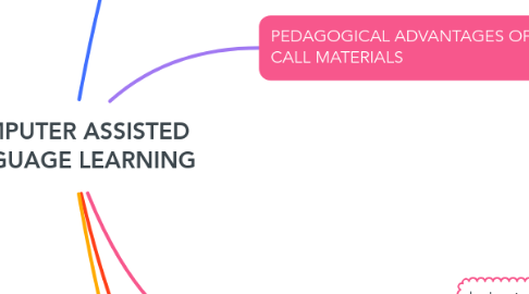 Mind Map: COMPUTER ASSISTED LANGUAGE LEARNING