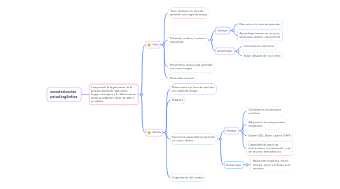 Mind Map: caracterización  psicolingüística