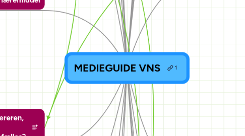 Mind Map: MEDIEGUIDE VNS