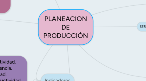 Mind Map: PLANEACION DE PRODUCCIÓN