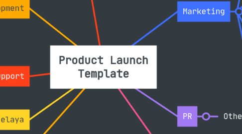 Mind Map: Product Launch Template