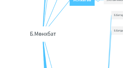 Mind Map: Б.Мөнхбат