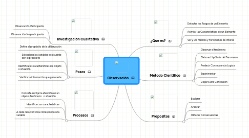 Mind Map: Observación