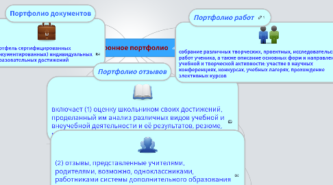 Mind Map: Электронное портфолио