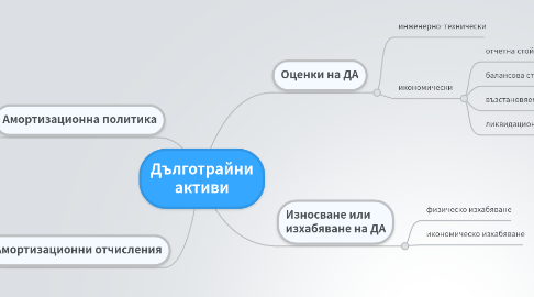 Mind Map: Дълготрайни активи