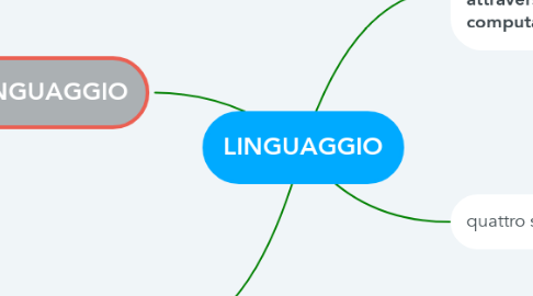 Mind Map: LINGUAGGIO