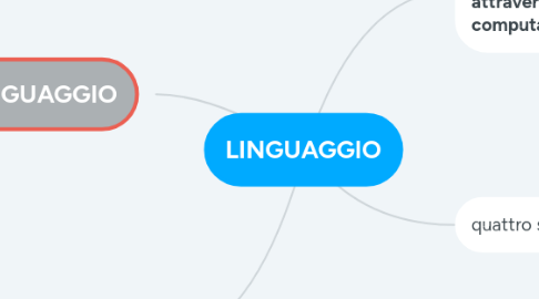 Mind Map: LINGUAGGIO