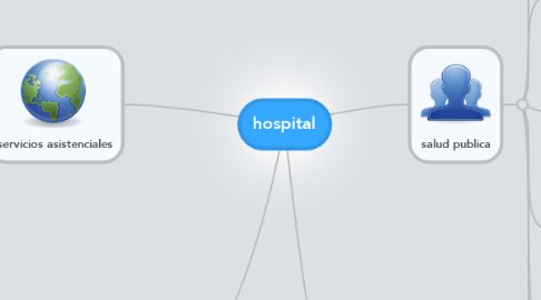 Mind Map: hospital